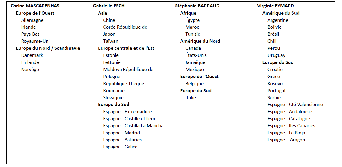 Gestionnaires par zones